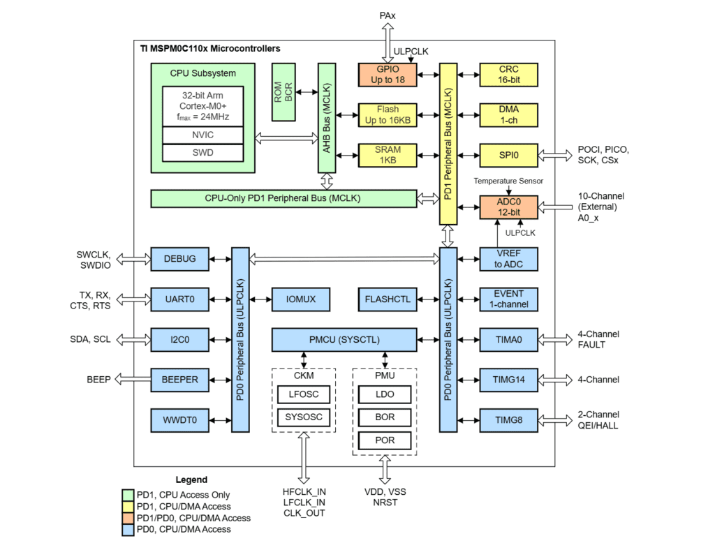 The TI MSPM0C1104 ARM Cortex-M0+ MCU measures 1.38mm2