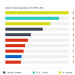 Samsung tops European patent list for 2024