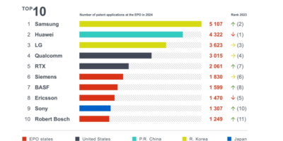 Samsung tops European patent list for 2024