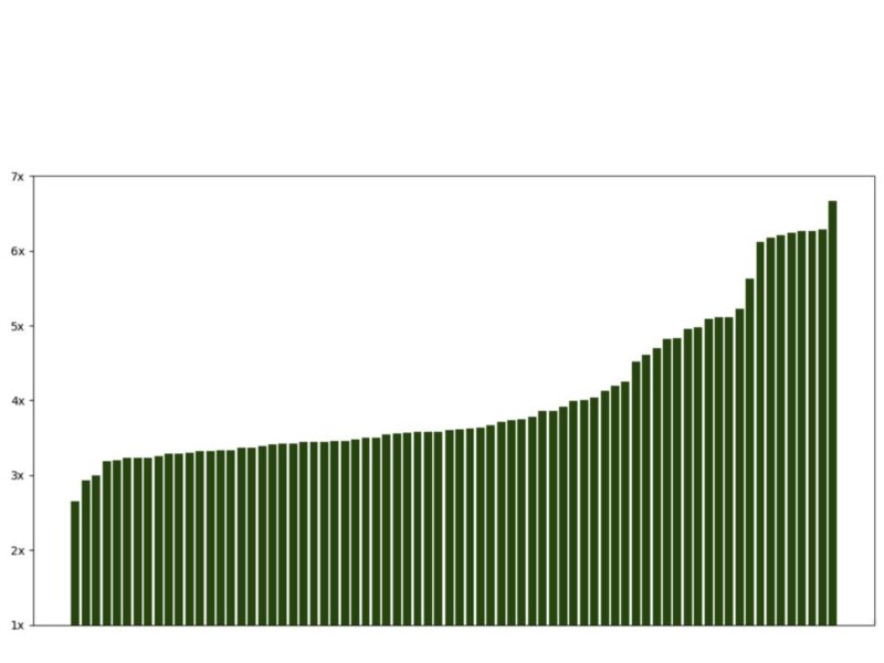 VyperCore multiplie les performances de tout processeur par 5