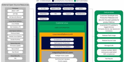 Foundries.io restructures its pricing with a free Community tier