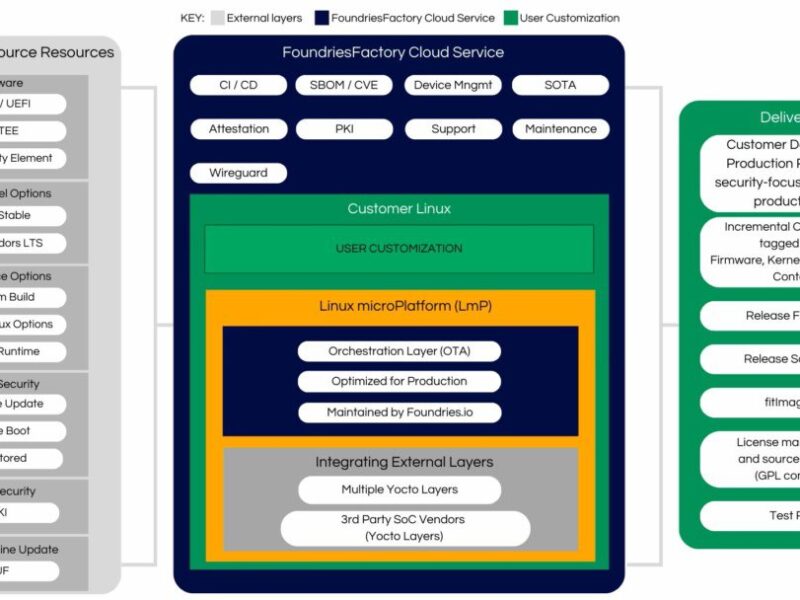 Foundries.io restructures its pricing with a free Community tier
