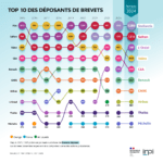 L&rsquo;automobile domine les dépôts de brevets en France