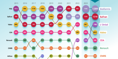 L&rsquo;automobile domine les dépôts de brevets en France