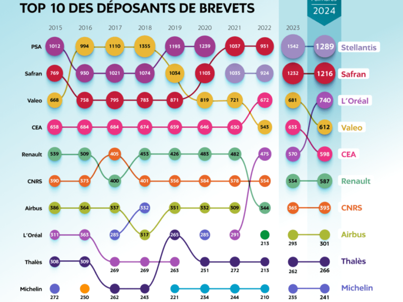 L&rsquo;automobile domine les dépôts de brevets en France