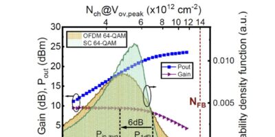 GaN MISHEMTs in RF PAs exhibit a stable operating range