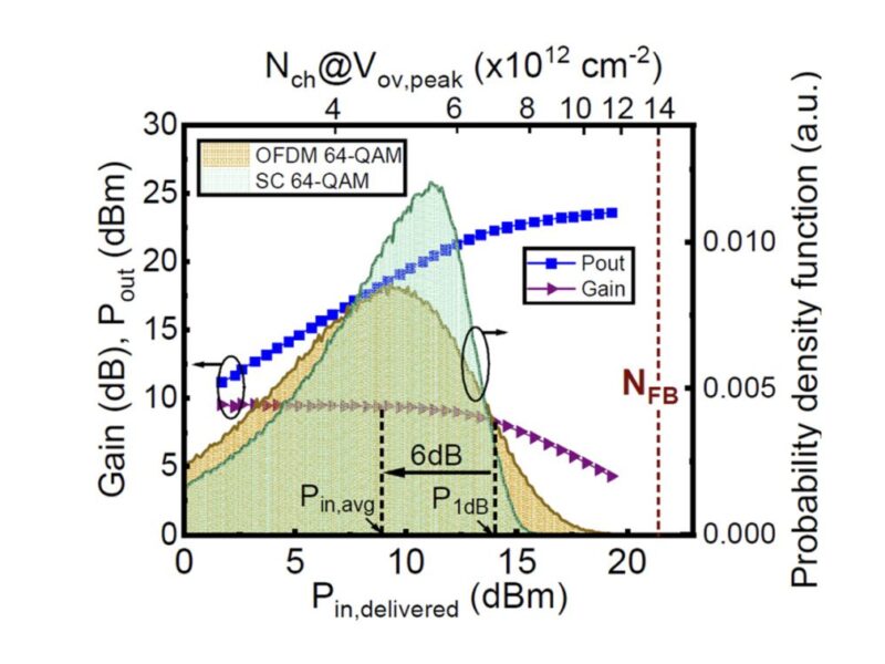 GaN MISHEMTs in RF PAs exhibit a stable operating range