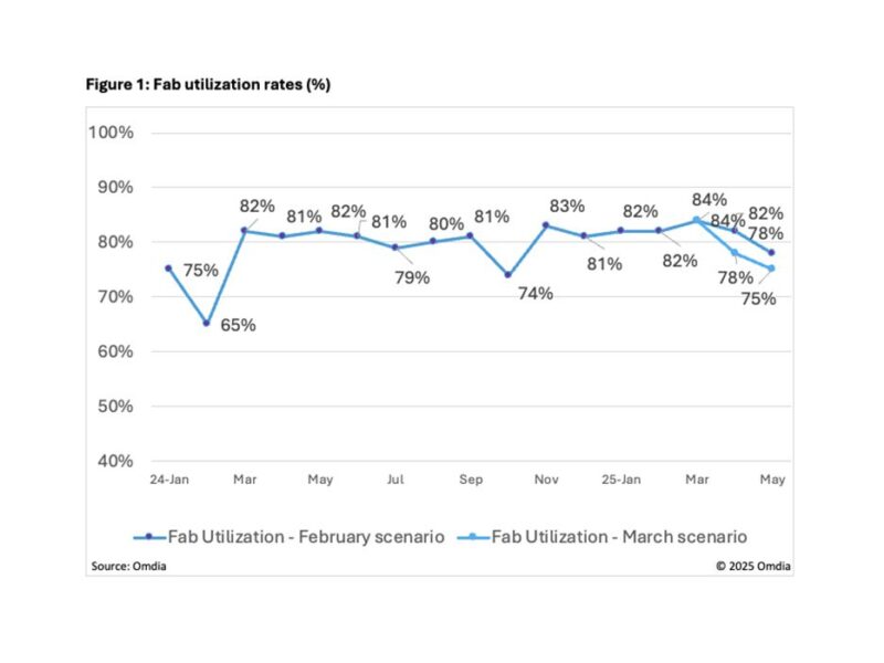 Report expects display makers cut capacity due to tariffs