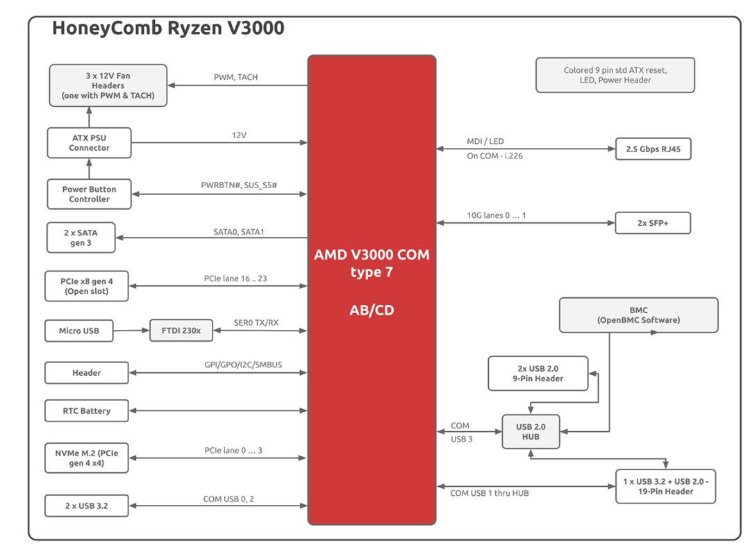 Mini-ITX development platform speeds design iteration