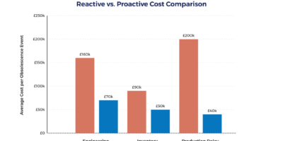 UK faces critical skills gap in IoT component obsolescence