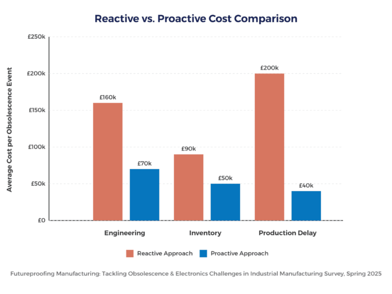 UK faces critical skills gap in IoT component obsolescence