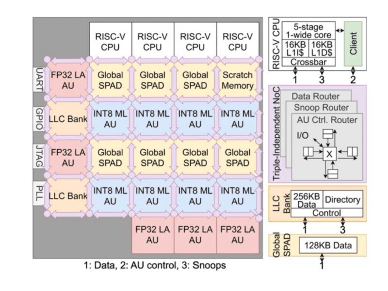 Puce d&rsquo;IA à faible consommation pour la robotique