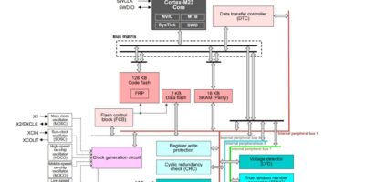 MCU Cortex-M23 faible coût à plage de température étendue