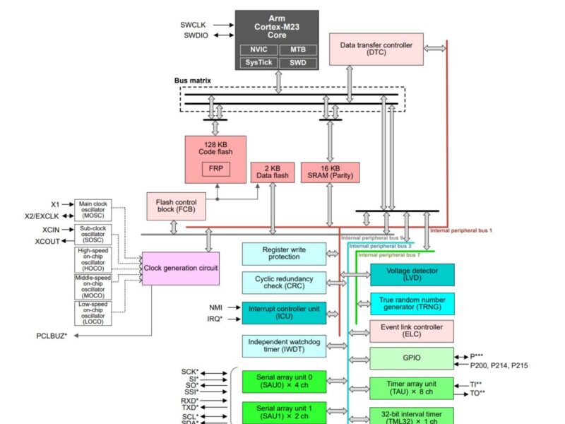 MCU Cortex-M23 faible coût à plage de température étendue