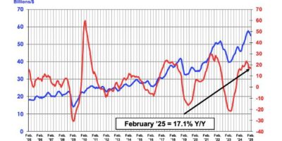 With tariffs expected, global chip market growth starts to decline