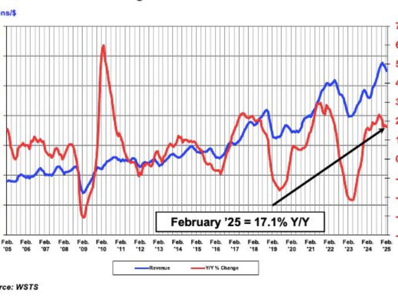 With tariffs expected, global chip market growth starts to decline