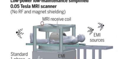 Low Field MRI scanners create new opportunities