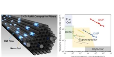 KIST researchers overcome supercapacitor limitations