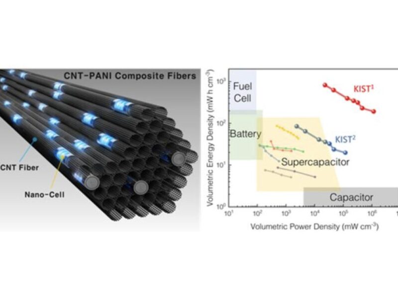 KIST researchers overcome supercapacitor limitations
