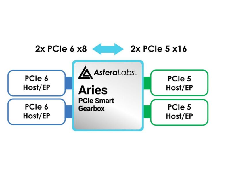 Astera Labs lance la production de puces PCIe 6 AI