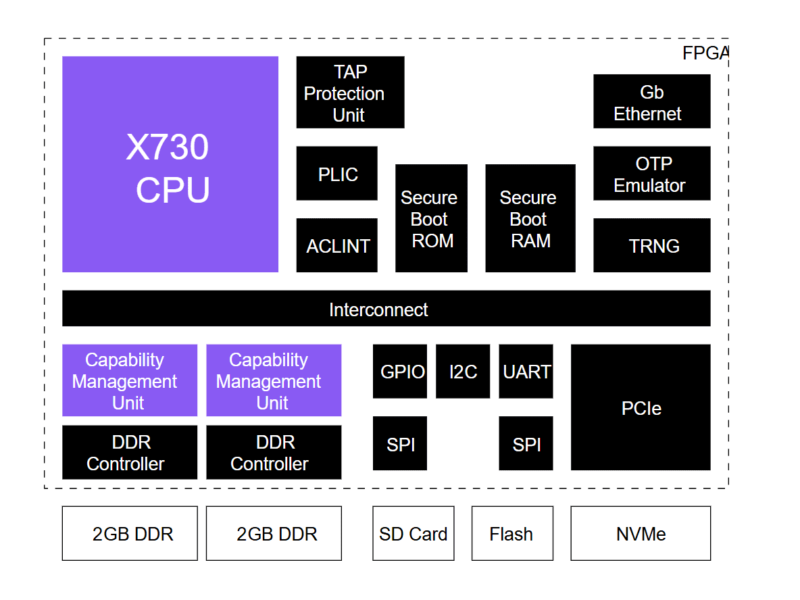 Plate-forme d&rsquo;exploration pour les conceptions RISC-V CHERI