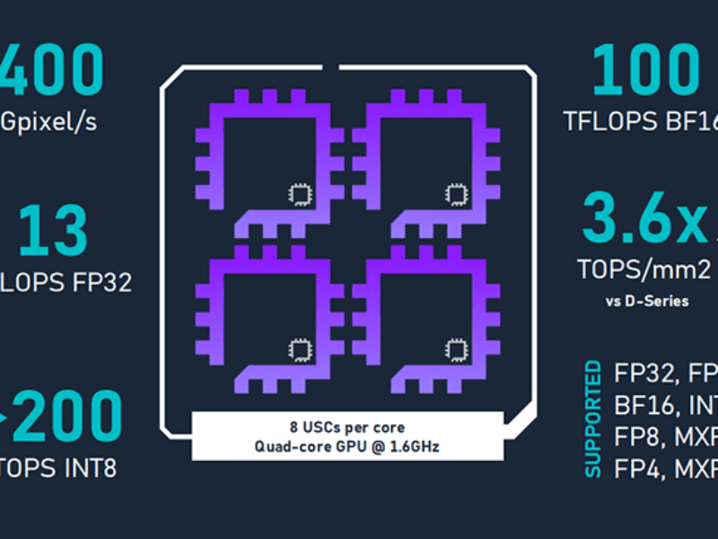 Nouvelle architecture IA pour le GPU Imagination E-series