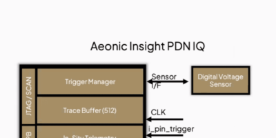 First on-die Power Delivery Network analyzer
