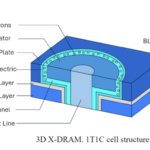 Neo Semiconductor adds IGZO to 3D DRAM designs
