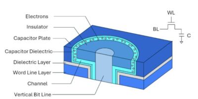 Neo Semiconductor adds IGZO to 3D DRAM designs