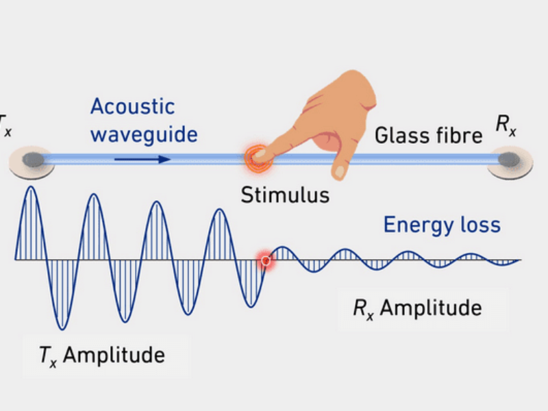 Acoustic waves traveling through your smart shirt