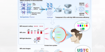 Contact lens gives Near InfraRed vision for humans