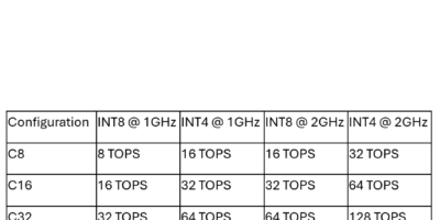 SemiDynamics présente son NPU RISC-V tout-en-un