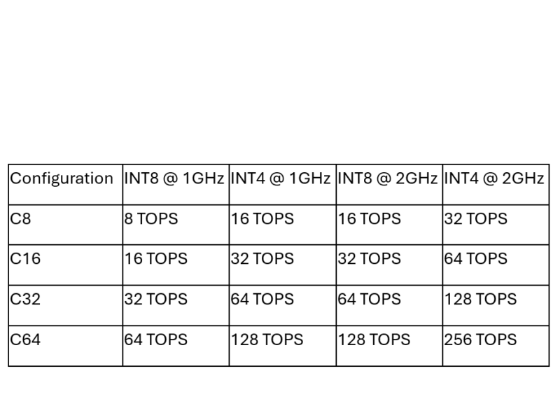 SemiDynamics details its all-in-one RISC-V NPU
