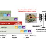 Mitsubishi verifies 7 GHz band 5G GaN PA module