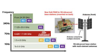 Mitsubishi verifies 7 GHz band 5G GaN PA module