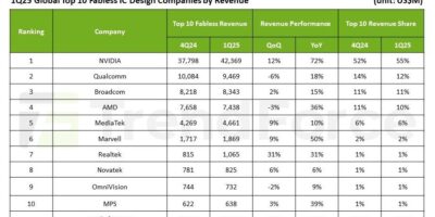 Ai drives power management into top ten fabless chip list
