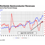 Europe falls behind in semiconductor market recovery