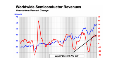 Europe falls behind in semiconductor market recovery