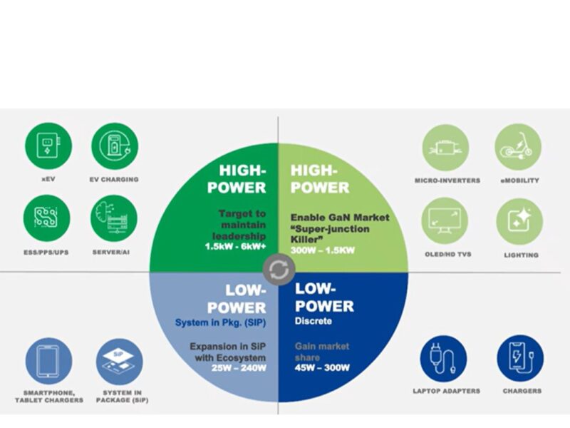 Renesas redouble d&rsquo;efforts dans le domaine du GaN