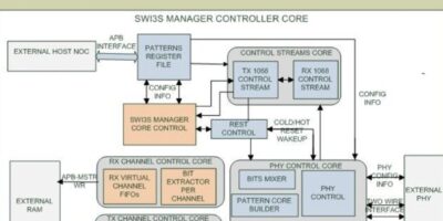 Première IP gestionnaire MIPI SWI3S