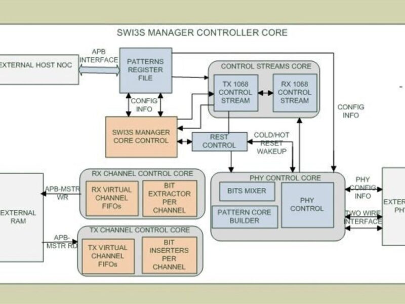 Première IP gestionnaire MIPI SWI3S