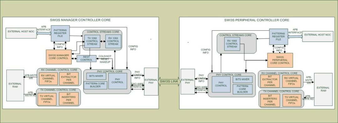 Premier gestionnaire MIPI SWI3S et contrôleur de périphérique IP