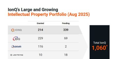 IonQ expands quantum computing patents portfolio towards commercialisation