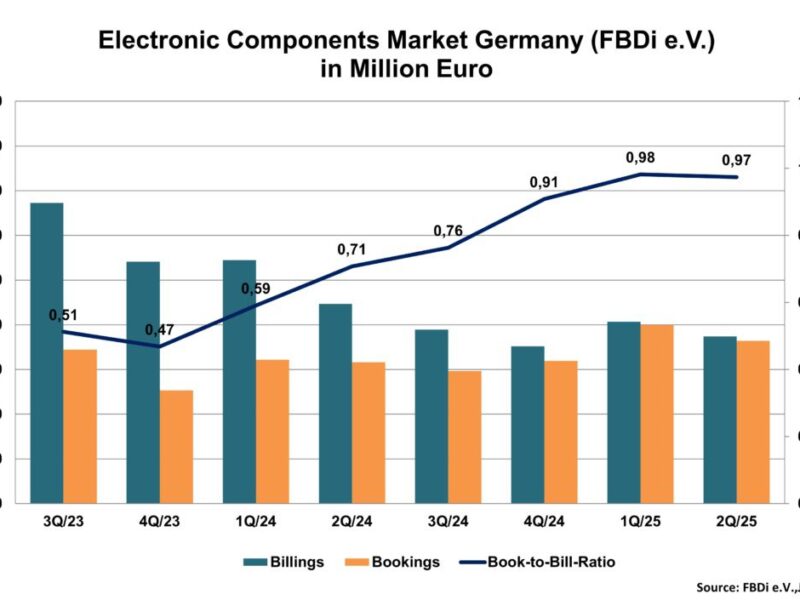 Distribution de composants électroniques en Allemagne au T2 2025 : entre pression géopolitique et opportunités technologiques
