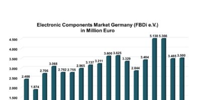 German distribution continues to struggle