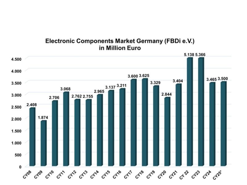 La distribution électronique en Allemagne en baisse de 8% au T2