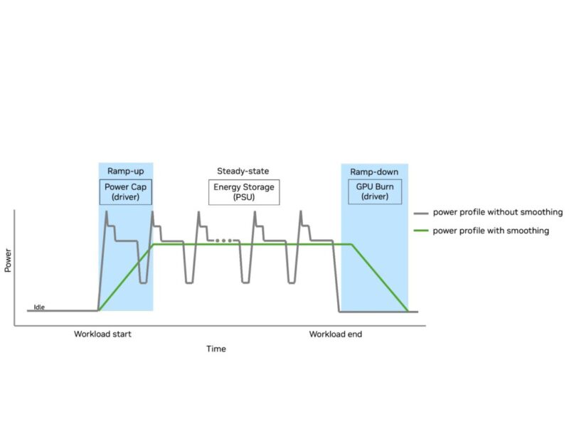 Nvidia détaille l&rsquo;alimentation de l&rsquo;IA et ajoute le GaN d&rsquo;Innoscience