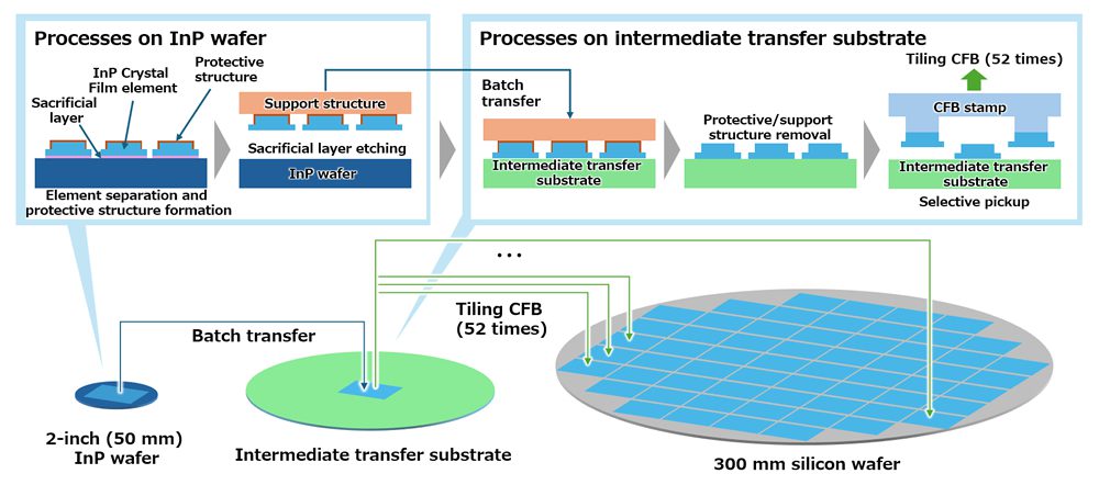 Oki in Japan has successfully used its crystal film bonding (CFB) technology to mount optical components from 50mm wafers on larger 300mm silicon wafers.