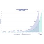 PCIe 8.0 vise les 256GT/s pour l&rsquo;IA