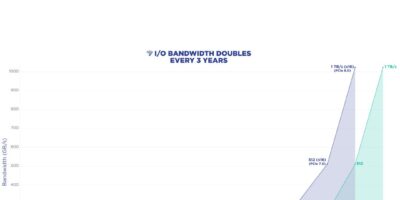 PCIe 8.0 vise les 256GT/s pour l&rsquo;IA